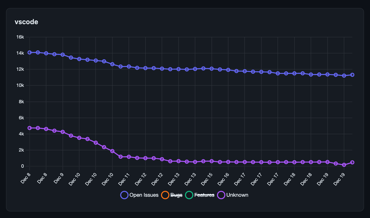 Issue graph for microsoft/vscode.